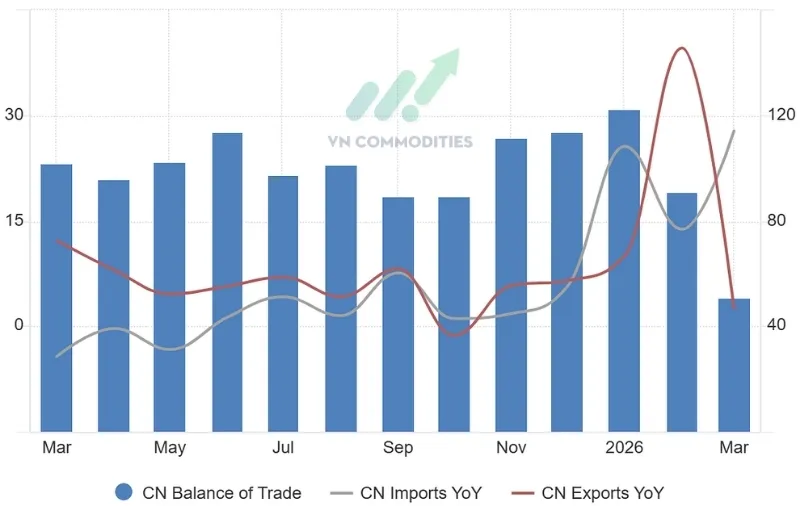 thị trường vĩ m&ocirc;: Thặng dư th&aacute;ng 3 của Trung Quốc: 51.13 tỷ USD 